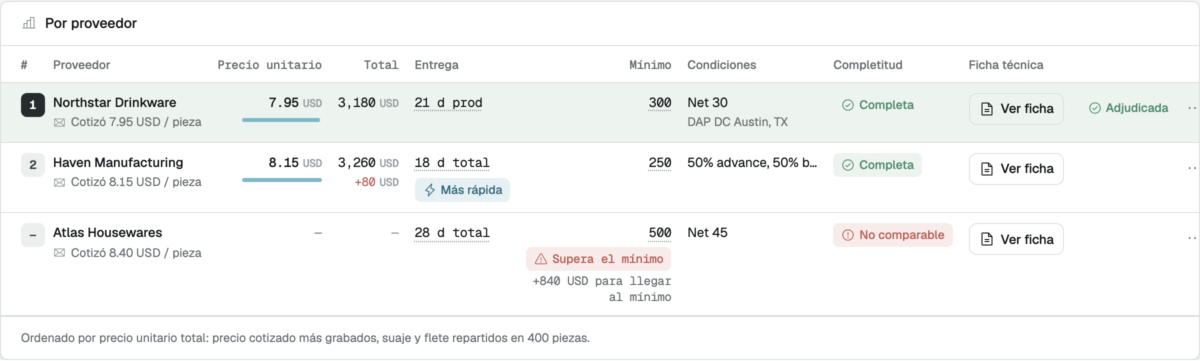Comparación por proveedor en Quoly: Northstar Drinkware adjudicado a 7.95 USD, Haven Manufacturing el más rápido, Atlas Housewares no comparable.